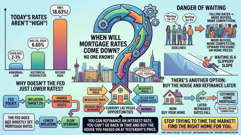 An infographic about mortgage rates, featuring a bar chart, a question mark over a city, and flowcharts.